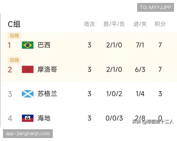 世界杯C组晋级球队解析：巴西和摩洛哥进入淘汰赛